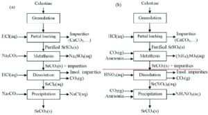 Soda Ash Dense 99% in chemical processes